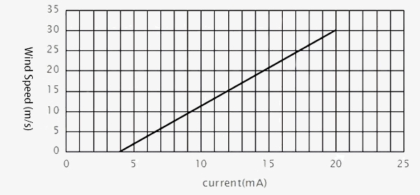 3 Cup anemometer output current characteristics