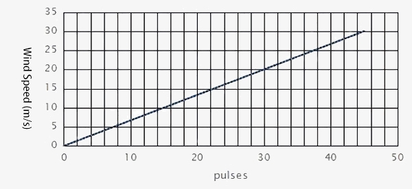3 Cup anemometer output pulses characteristics
