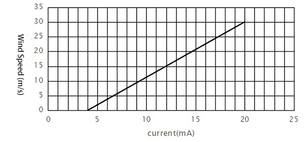 0~30 m/s 3-cup anemometer output current characteristics