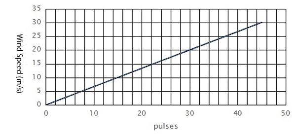 0~30 m/s 3-cup anemometer output pulses characteristics
