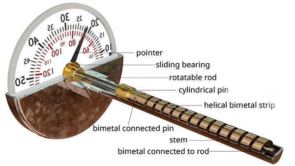 Bimetallic thermometer structure