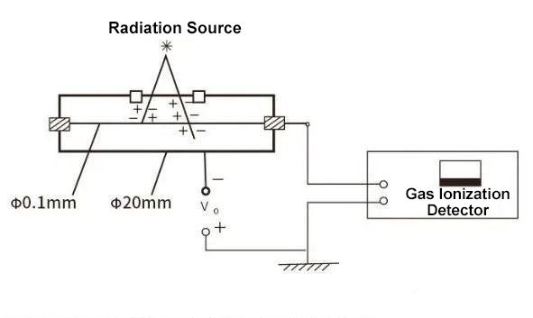 Gas ionization detector working principle