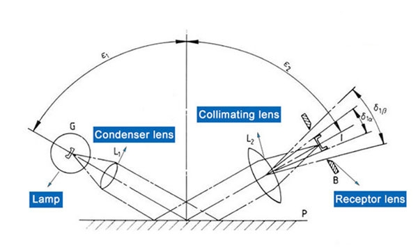 Gloss meter working principle