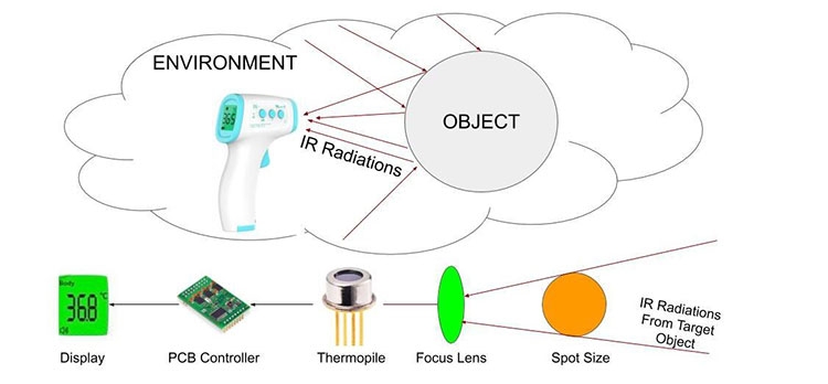 Infrared thermometer working principle