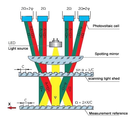 Interference scanning principle for linear scales