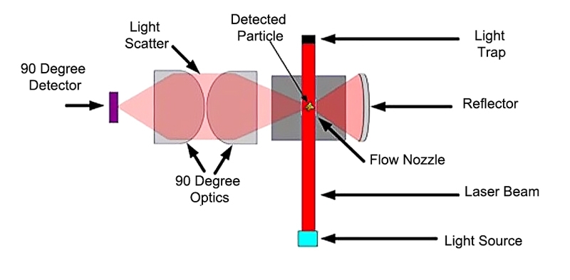 Light scattering techniques in air quality monitors