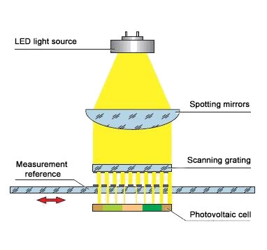 Linear scale imaging and scanning principle