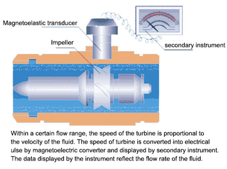 Liquid turbine flow meter working principle