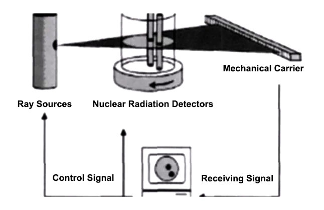 Nuclear radiation detector working principle