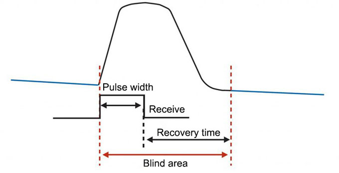 OTDR blind spot solutions