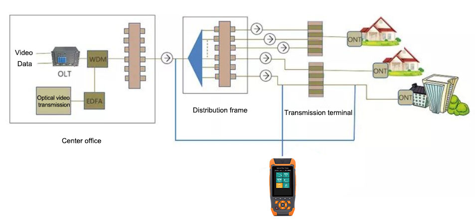 OTDR measurement solutions