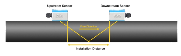 Portable ultrasonic flow meter for v type