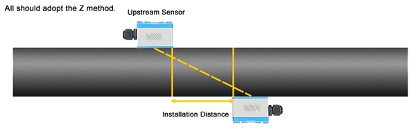 Portable ultrasonic flow meter for z type