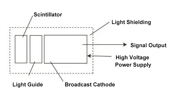 Scintillation detector working principle