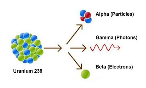 Three types of radiation