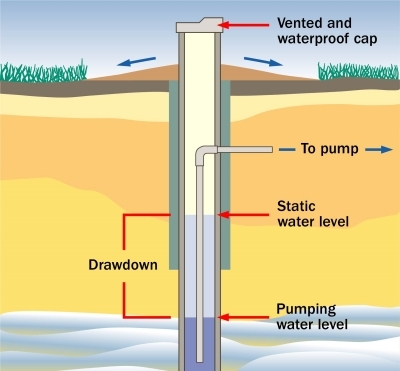 Working principle of a well water level meter