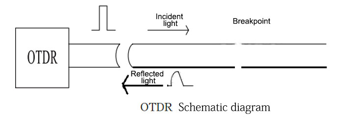 Working principle of optical time domain reflectometer
