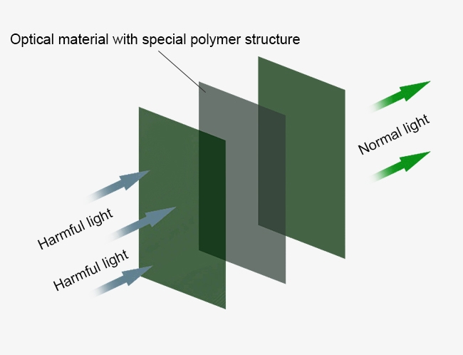 Absorption laser protective glasses working principle