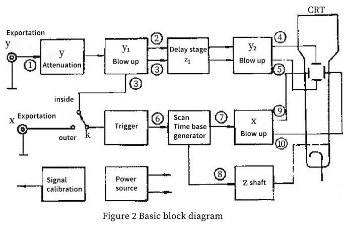Basic block diagram