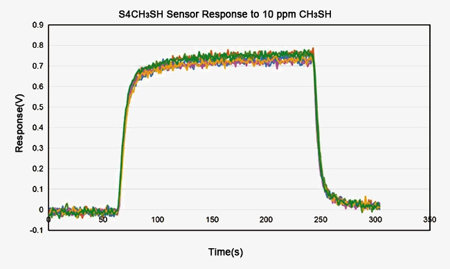 CH3SH gas sensor characterization