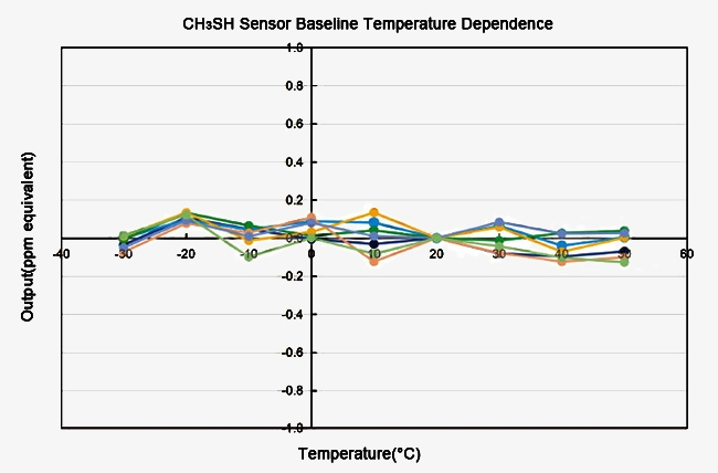 CH3SH sensor characterization