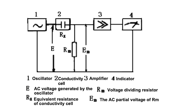 Conductivity meter working principle