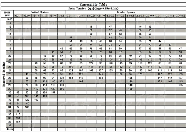 Conventibl table of bike spoke tension meter