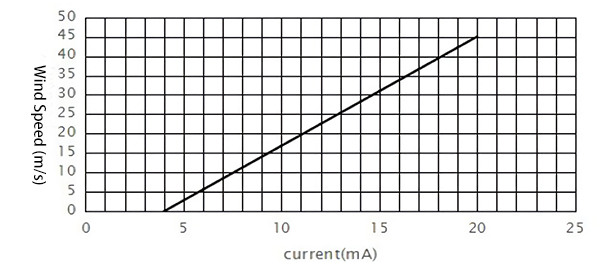 Current output diagram of 0-45 m/s 3-cup anemometer