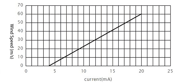 Current output diagram of 0-60 m/s 3-cup anemometer