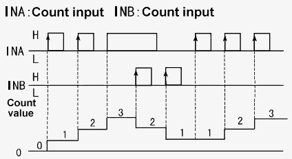 Digital counter up down mode C