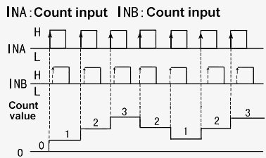 Digital counter up down mode D