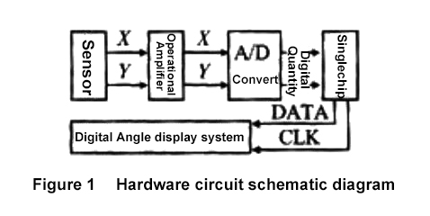 Digital inclinometer working principle figure 1