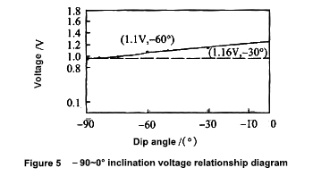 Digital inclinometer working principle figure 5