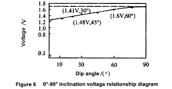 Digital inclinometer working principle figure 6