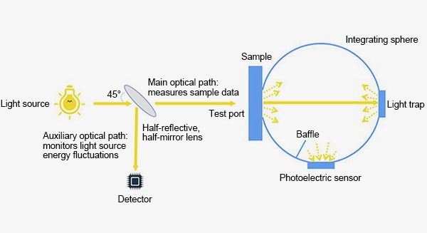 Dual-optical design for portable haze meter