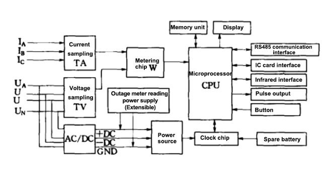 Electronic energy meter structure diagram