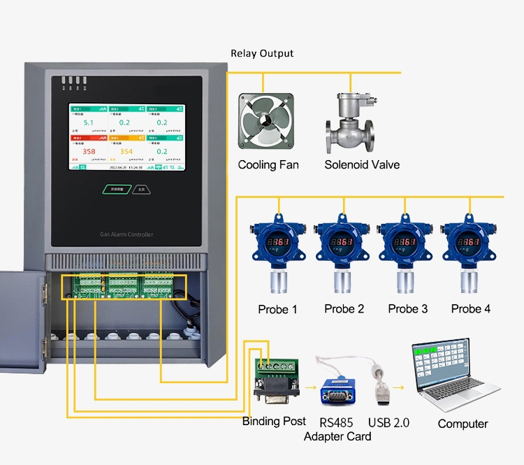 Gas detector controllel for fixed gas detector details