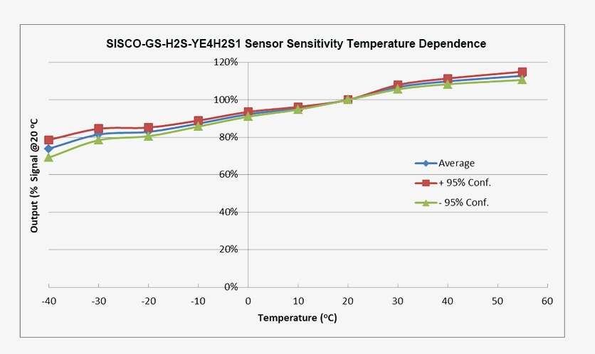 Hydrogen sulfide gas sensor temperature effect