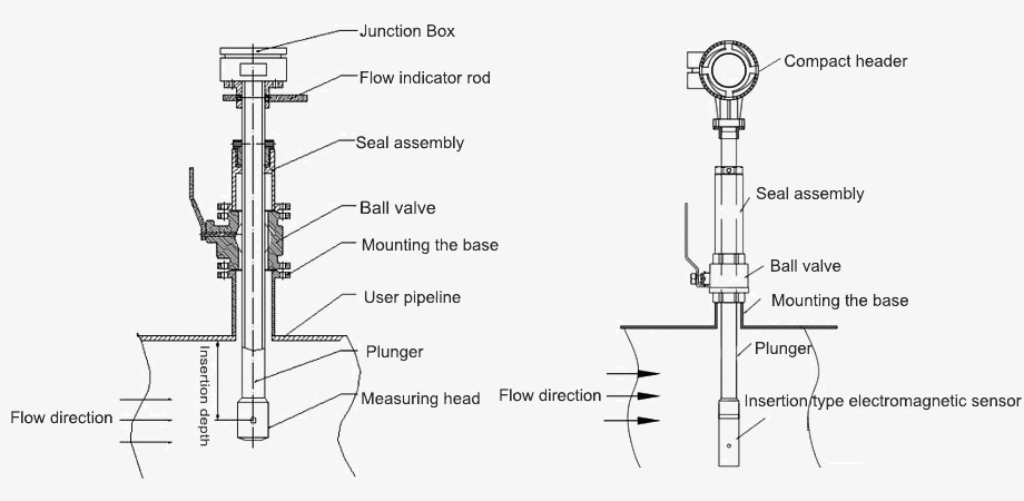 Insertion type magnetic flow meter structure
