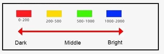 Light intensity