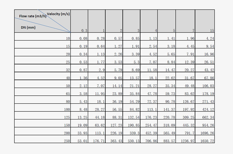 Magnetic flowmeter flow rate