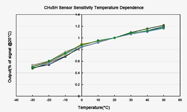 Methanethiol gas sensor characterization