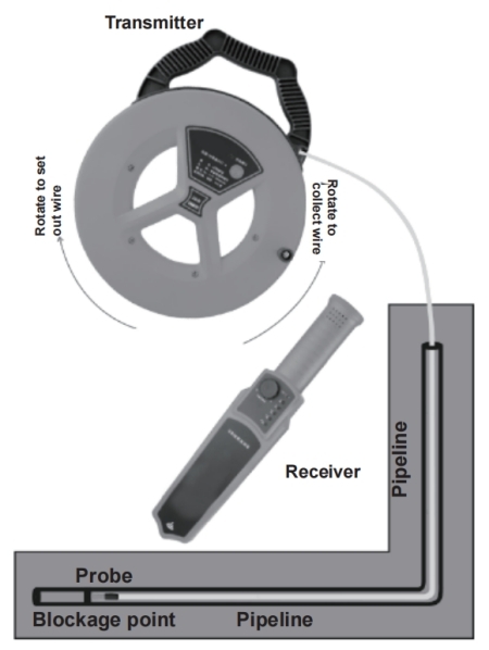 Pipe detector working