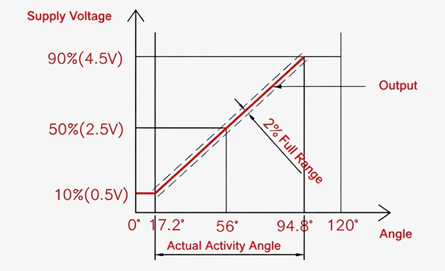 Hall effect angle sensor output characteristics
