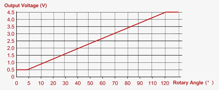 Inductive position angle sensor output characteristics