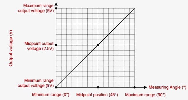 Magnetic angle sensor angle measuring chart