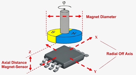 Position angle sensor working principle
