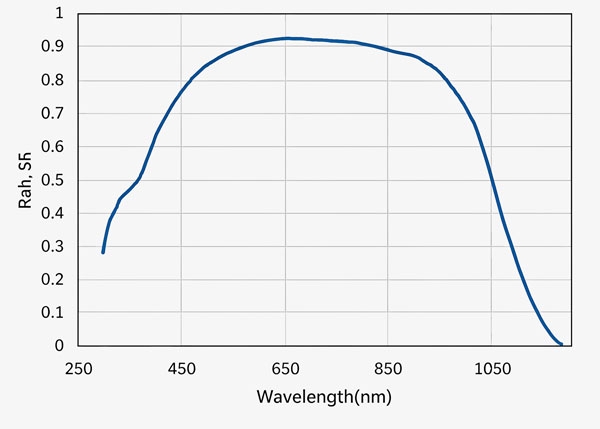 Pyranometer Solar Radiation Sensor Spectral Response