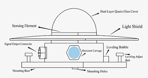 Solar Radiation Sensor Detail View