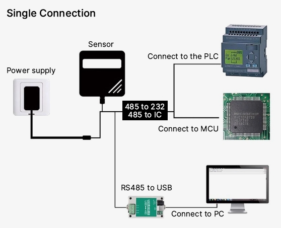 UV Radiation Sensor Framework Single